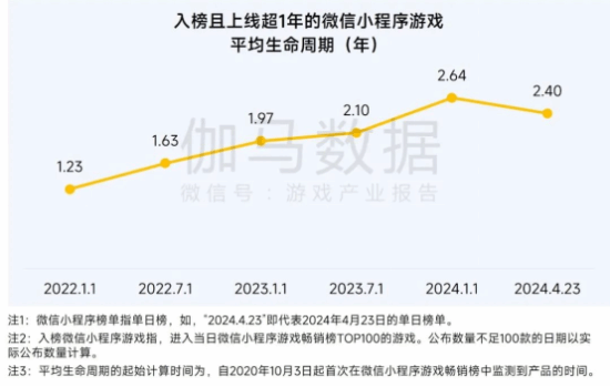 2025趋势报告：小程序游戏398亿近翻倍增长 游戏业有望新增长