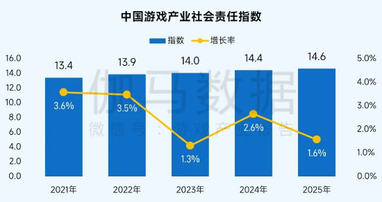 社会责任报告:公益数量增11.1%,游戏企业公益履责朝3个方向优化