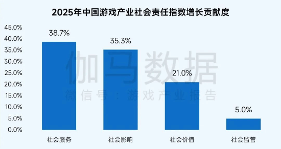 社会责任报告:公益数量增11.1%,游戏企业公益履责朝3个方向优化