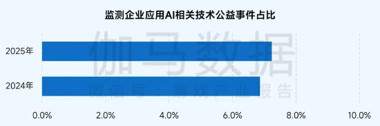 社会责任报告:公益数量增11.1%,游戏企业公益履责朝3个方向优化