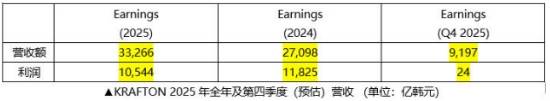 KRAFTON 2025年全年营收达3.3266万亿韩元