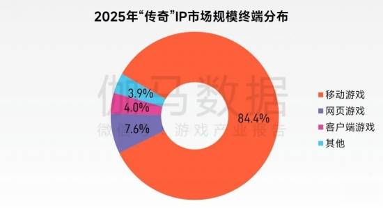 “传奇”IP报告:每年稳定收入约300亿+,累计IP价值超3700