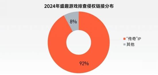 “传奇”IP报告:每年稳定收入约300亿+,累计IP价值超3700