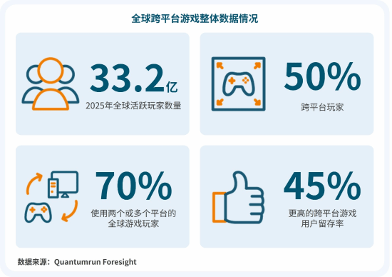 维塔士洞察 | 跨平台开发：驱动玩家增量的下一站