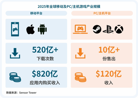 维塔士洞察 | 跨平台开发：驱动玩家增量的下一站