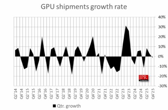 显卡行业遇冷!GPU出货下滑 2026年还要更惨