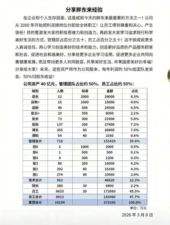 于东来披露胖东来40亿财产分配：每年50%利润分员工 12名店长可分2.4亿