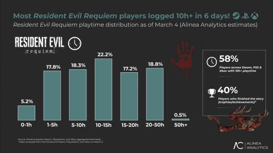 10天总时长超1万年!《生化危机9：安魂曲》玩家沉浸度创系列新高