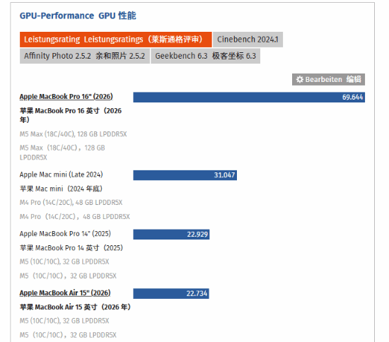 苹果两款M5新机性能对比！40核GPU表现及其惊艳
