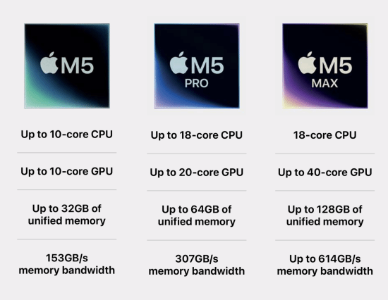 苹果最新M5 Max实测：性能与RTX 5070相当！还要什么独显