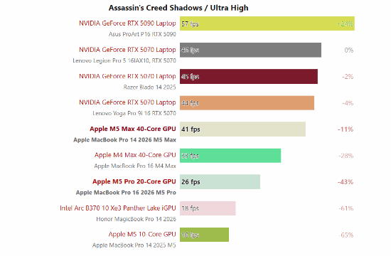 苹果最新M5 Max实测：性能与RTX 5070相当！还要什么独显