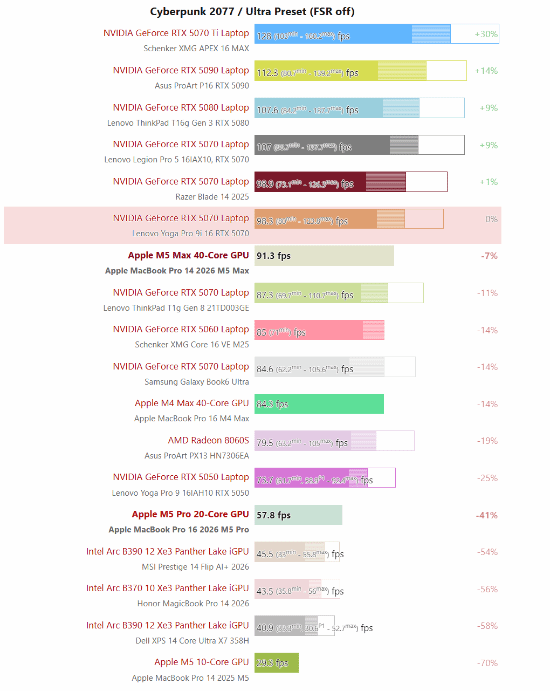 苹果最新M5 Max实测：性能与RTX 5070相当！还要什么独显