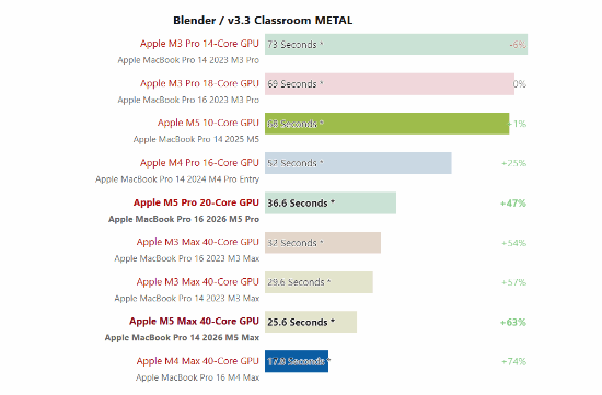 苹果最新M5 Max实测：性能与RTX 5070相当！还要什么独显