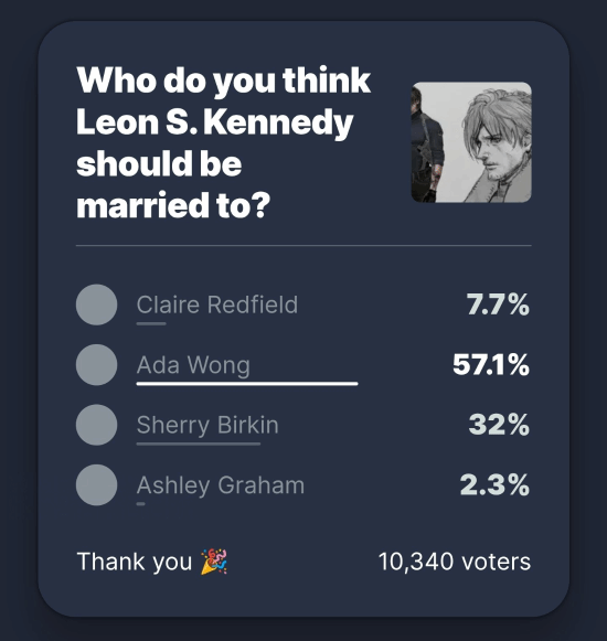 IGN里昂老婆投票：艾达王重回第一！雪莉粉刷票被发现