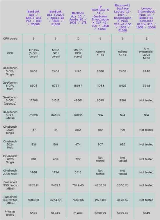 MacBook Neo续航表现亮眼！8GB内存可满足日常使用