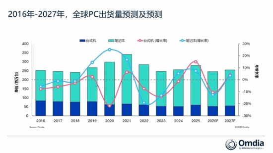 存储短缺重创PC市场!出货大跌12% 入门级PC末日