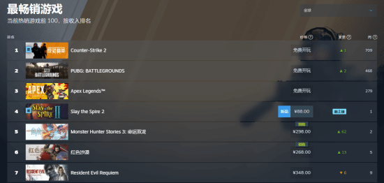 《怪物猎人物语3》发售在即销量攀升 现已跻身Steam畅销榜前五