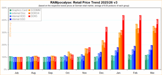 DDR5内存真的降价了！首次出现大幅度回落趋势