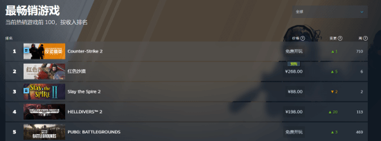 外媒总结《红色沙漠》Steam表现：预购破1.44亿 登顶付费畅销榜